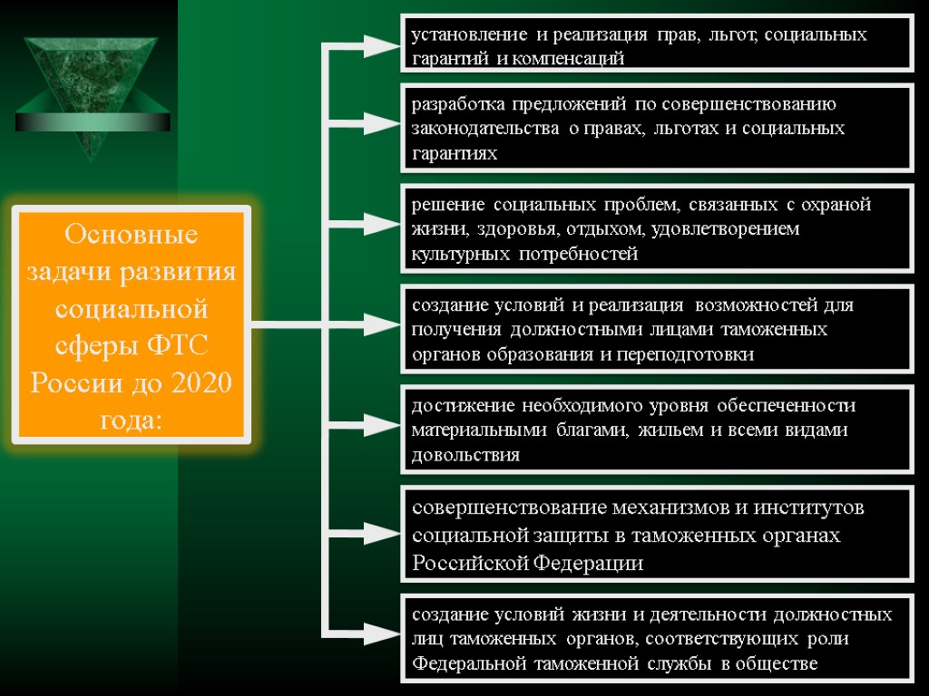 установление и реализация прав, льгот, социальных гарантий и компенсаций разработка предложений по совершенствованию законодательства